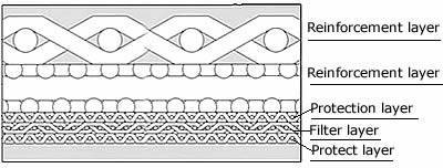 5 layer sintered wire mesh structure: reinforcement layer, reinforcement layer, protection layer, filter layer, and protect layer